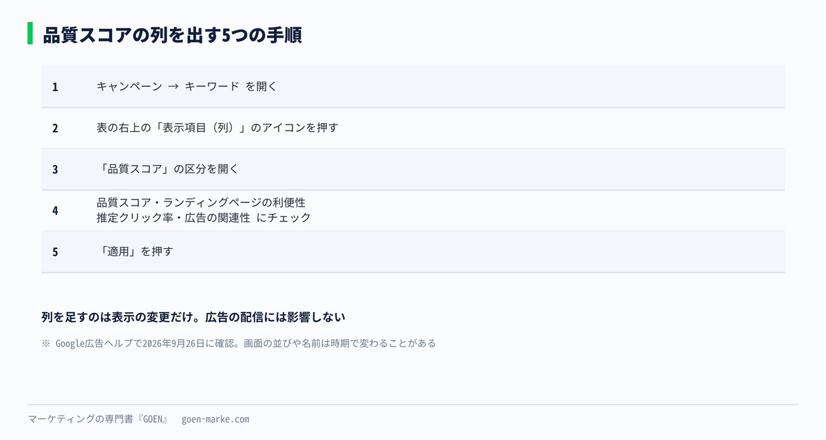 品質スコアと内訳3つの列を出す手順を5つに分けた自作図解