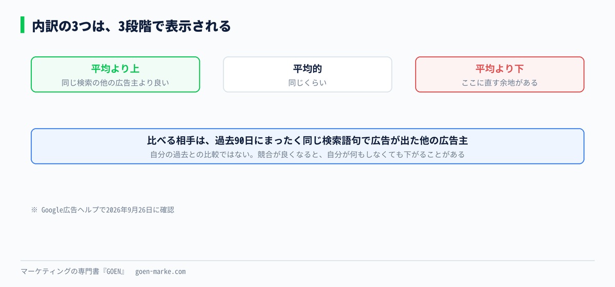内訳3つの列に表示される3段階の評価を並べた自作図解