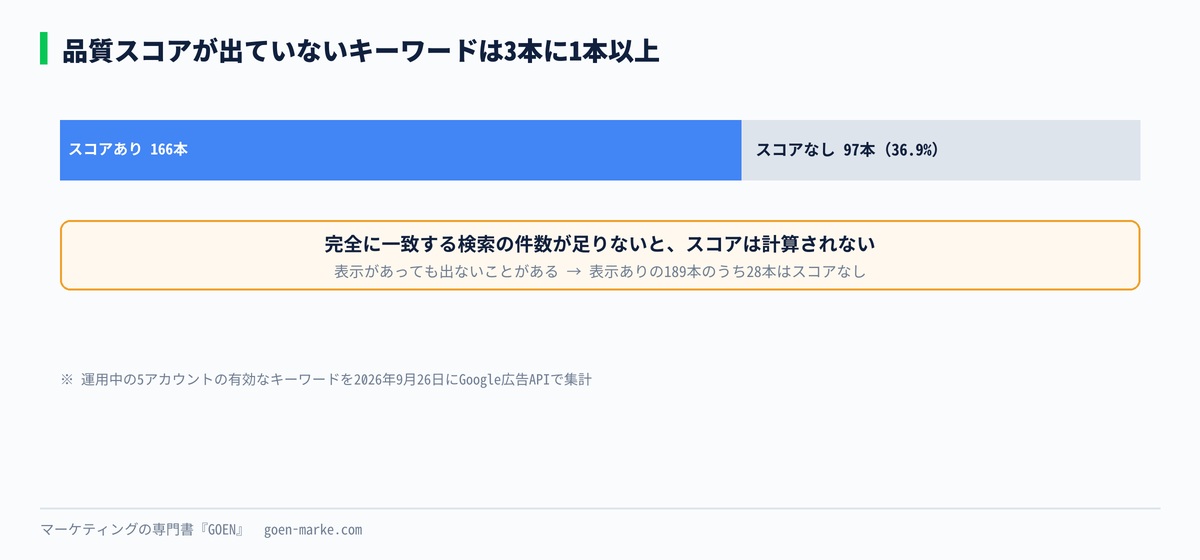 品質スコアが出ていないキーワードが3本に1本以上あったことを示した自作図解