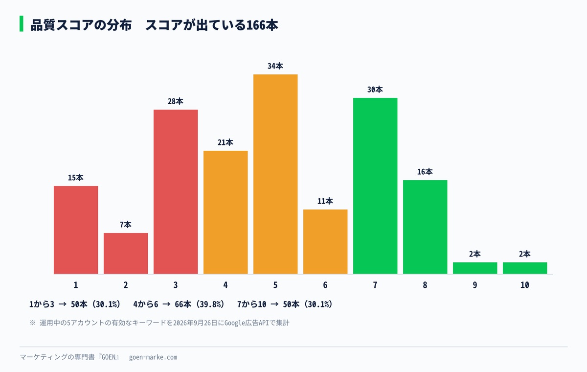 品質スコアが出ている166本の、1から10までの本数を並べた自作図解