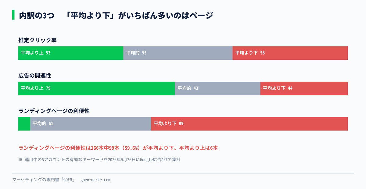 内訳3つそれぞれの、平均より上・平均的・平均より下の本数を並べた自作図解