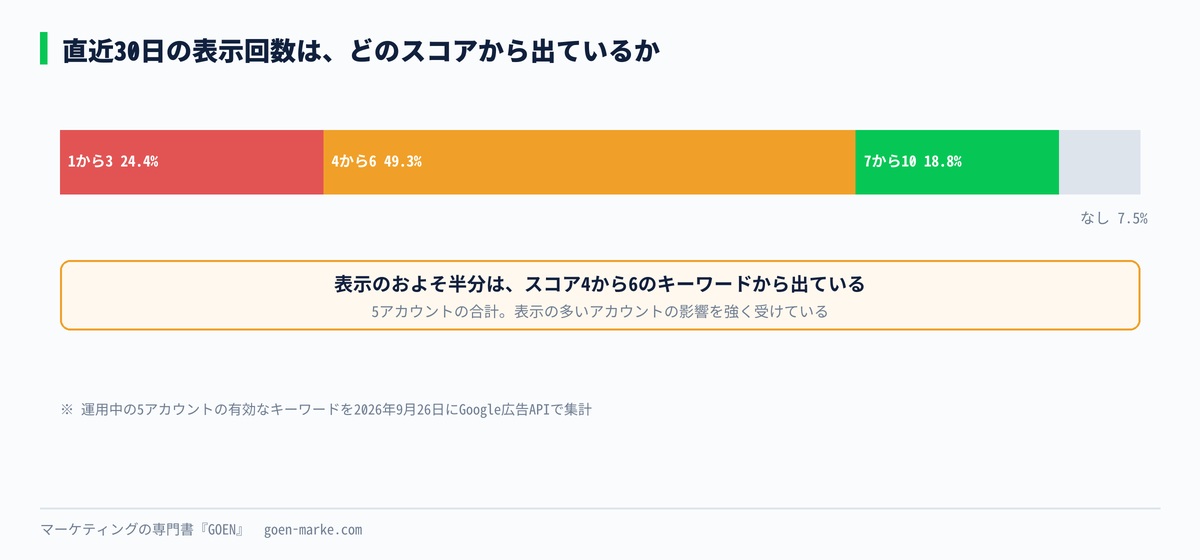直近30日の表示回数のうち、スコアの帯ごとの割合を示した自作図解
