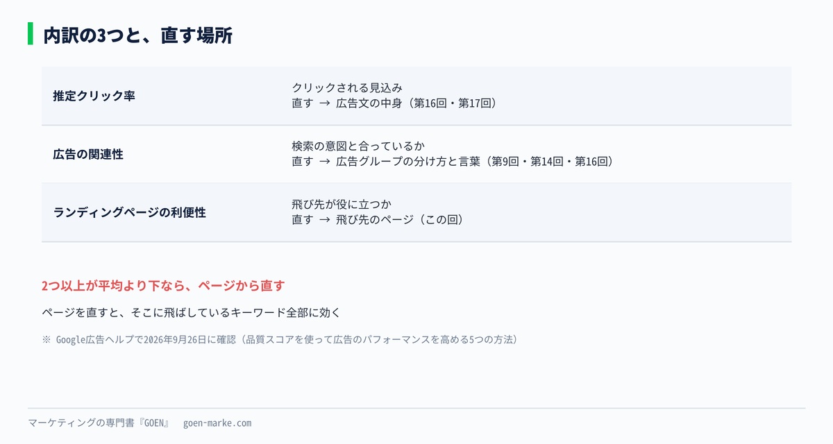内訳3つごとに、何を表していて、どこを直すかを並べた自作図解