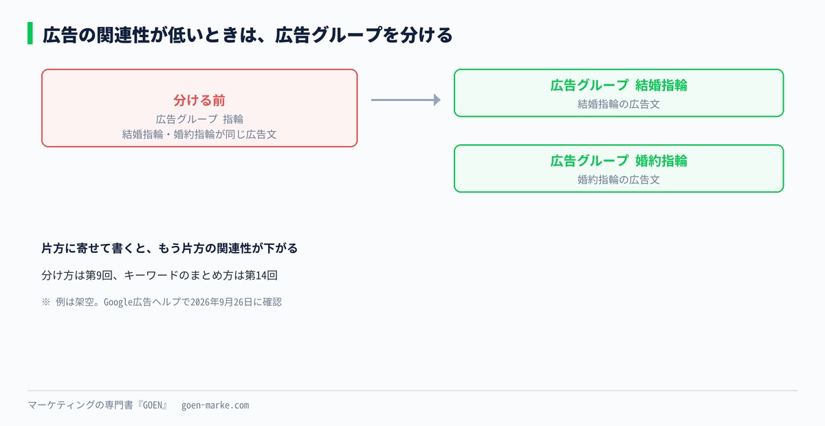 1つの広告グループにキーワードが多すぎて広告の関連性が下がる例と、分けた後の例を並べた自作図解