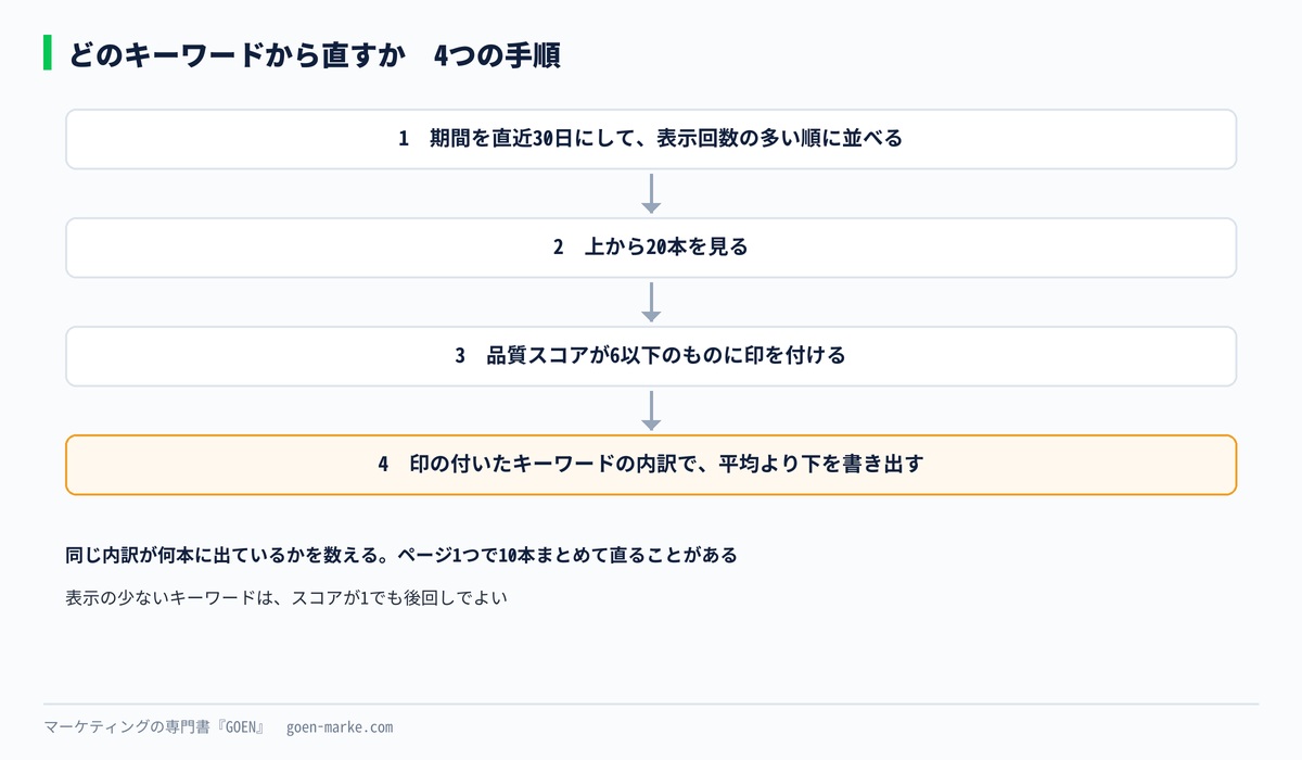 直すキーワードを選ぶ4つの手順を、上から順に並べた自作図解