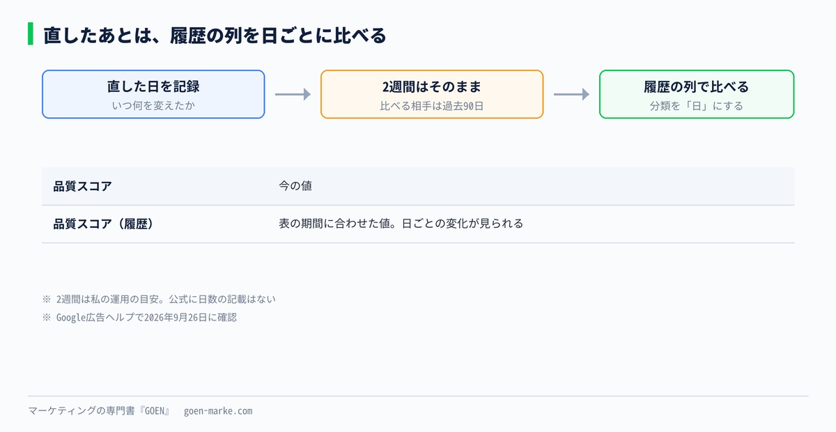直す前と直した後を、履歴の列と日ごとの表示で比べる流れを示した自作図解