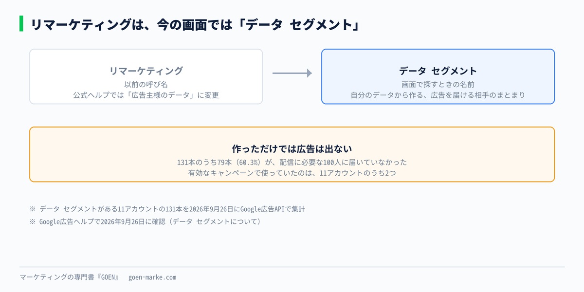 リマーケティングは今の画面では「データ セグメント」という名前で、自分のデータから作る相手のまとまりだと示した自作図解
