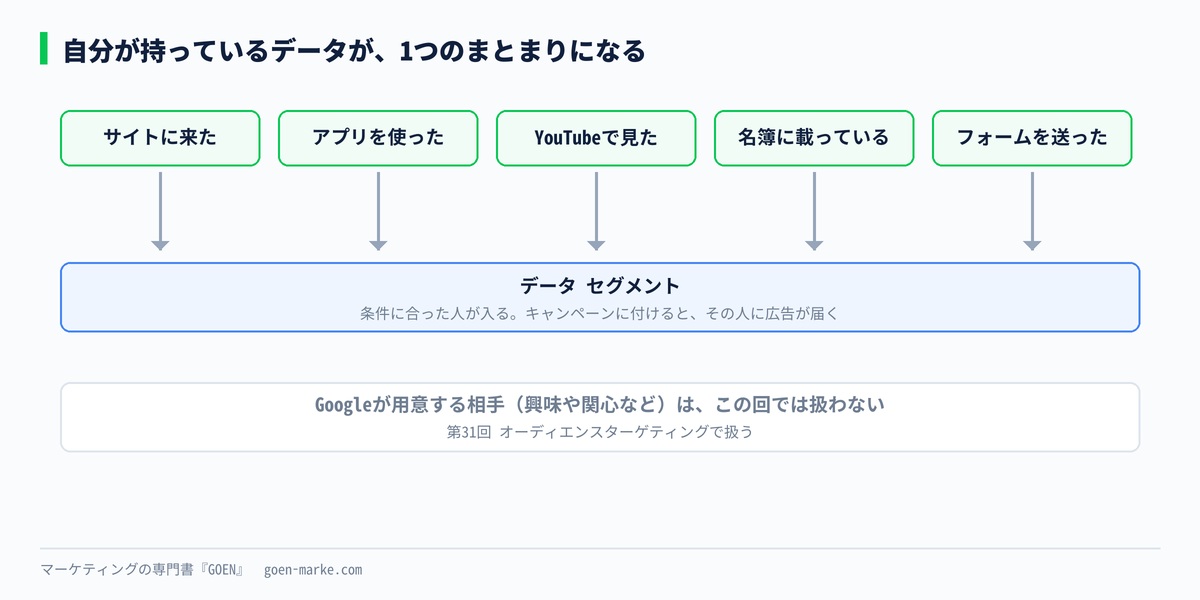 サイト訪問、アプリ、YouTube、名簿、フォーム送信の5つの接点が、1つのデータ セグメントにまとまる流れを示した自作図解