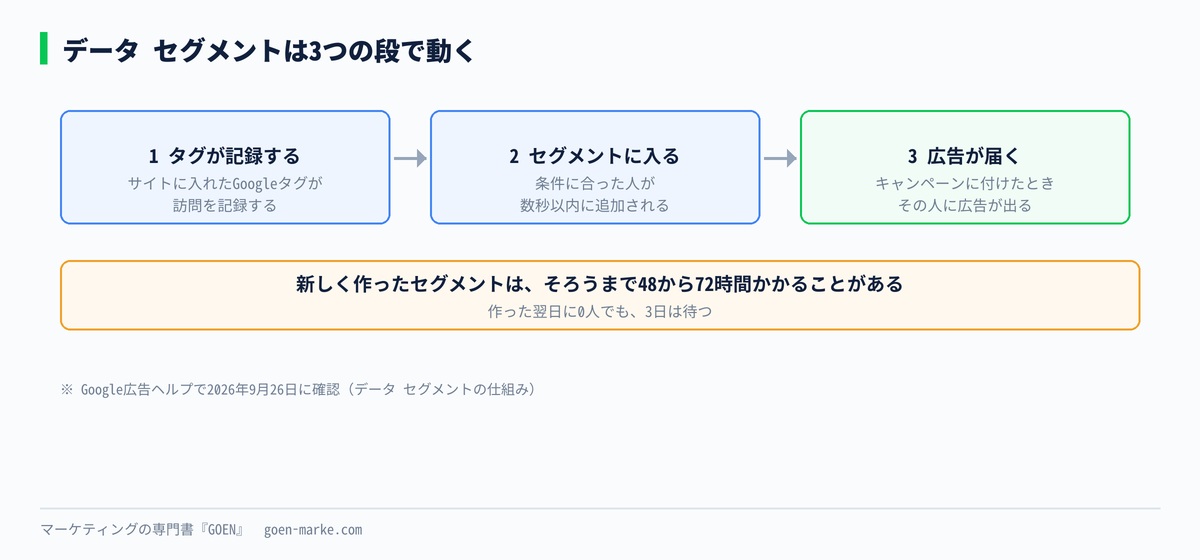 タグが訪問を記録し、条件に合った人がセグメントに入り、キャンペーンに付けたセグメントの人に広告が出る3段の流れを示した自作図解