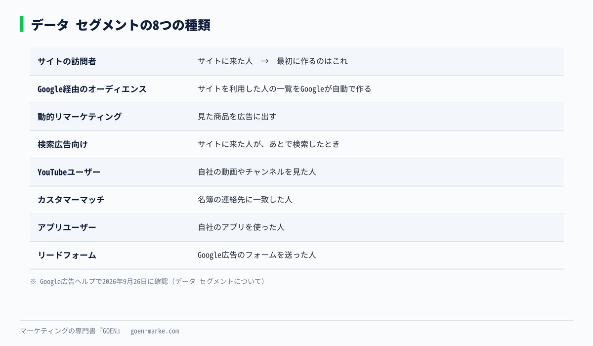 データ セグメントの8つの種類を、元になるデータごとに並べた自作図解