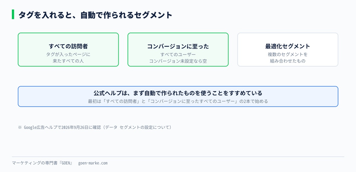 自動で作られる3つのセグメントと、それぞれに入る人を並べた自作図解