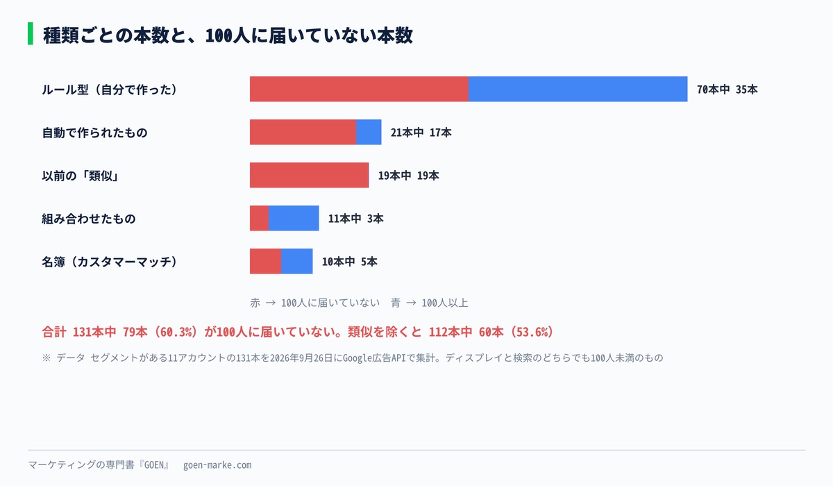 種類ごとの本数と、そのうち100人に届いていない本数を並べた自作図解