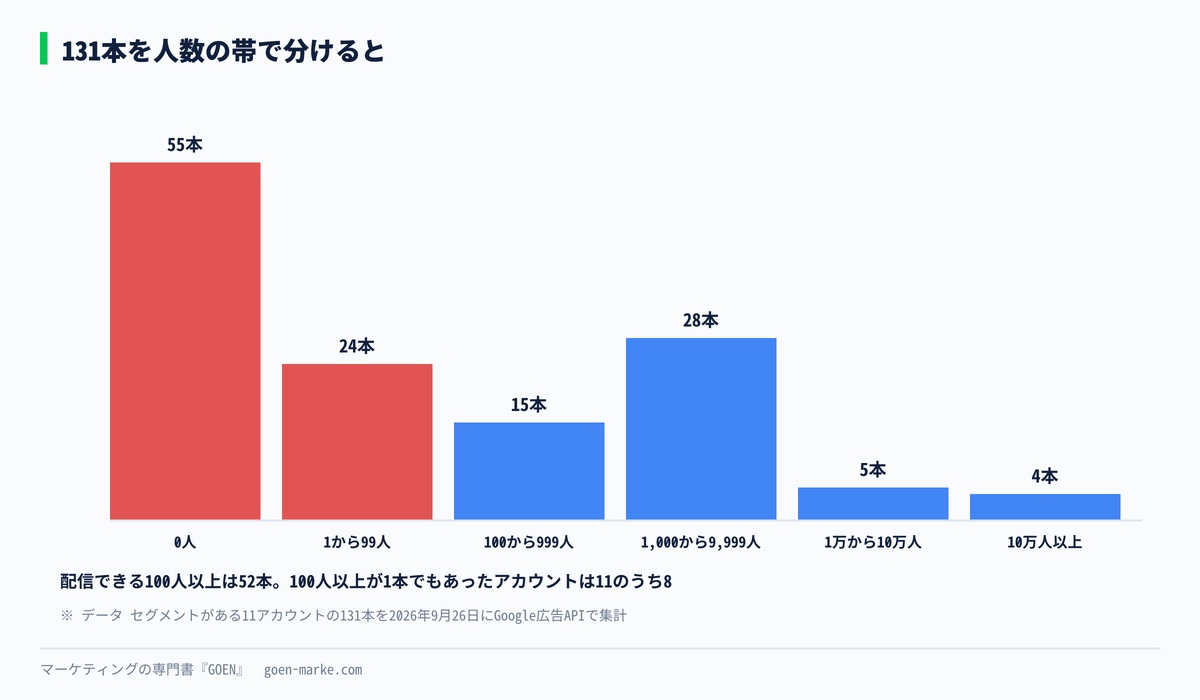 131本を人数の帯ごとに分けた本数を示した自作図解