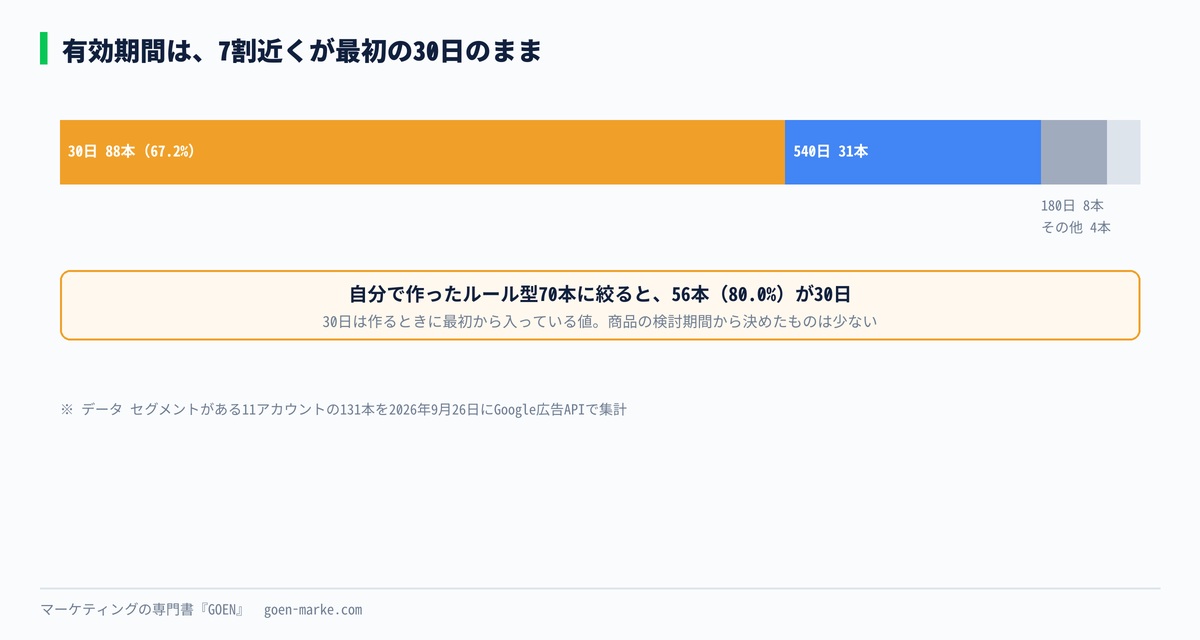 有効期間ごとの本数を並べ、30日のままが7割近いことを示した自作図解