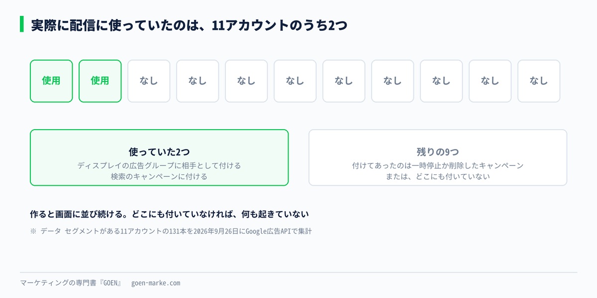 セグメントがある11アカウントのうち、有効なキャンペーンで使っていたのが2つだったことを示した自作図解