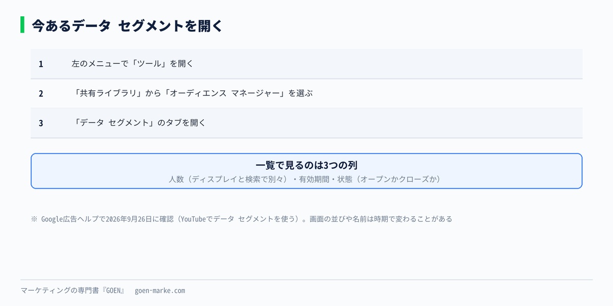 オーディエンス マネージャーのデータ セグメントの一覧を開くまでの3つの手順を示した自作図解