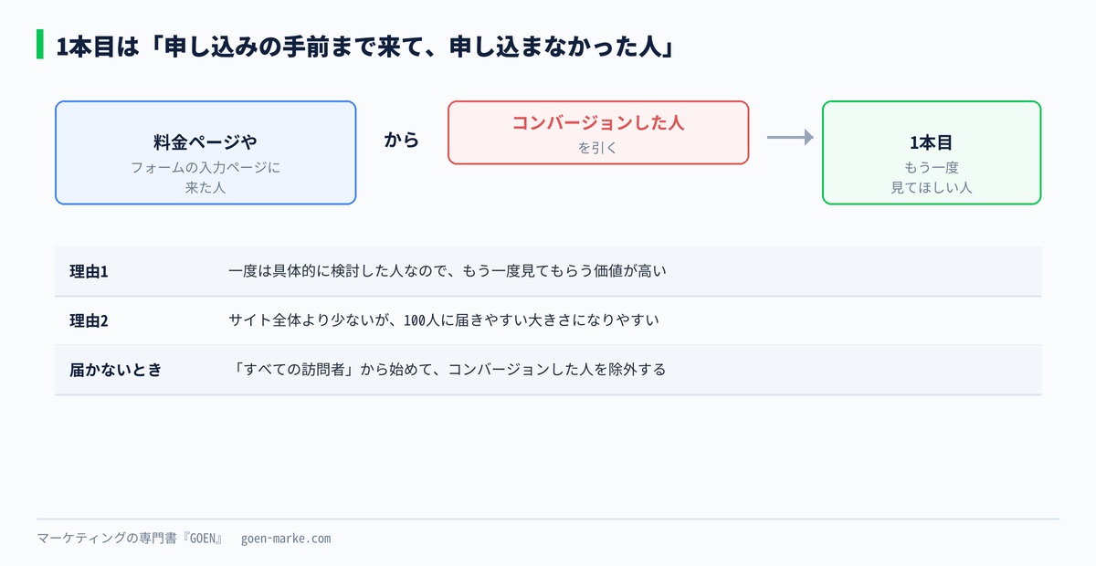 料金ページやフォームページに来た人から、コンバージョンした人を引いた相手を1本目に作る考え方を示した自作図解