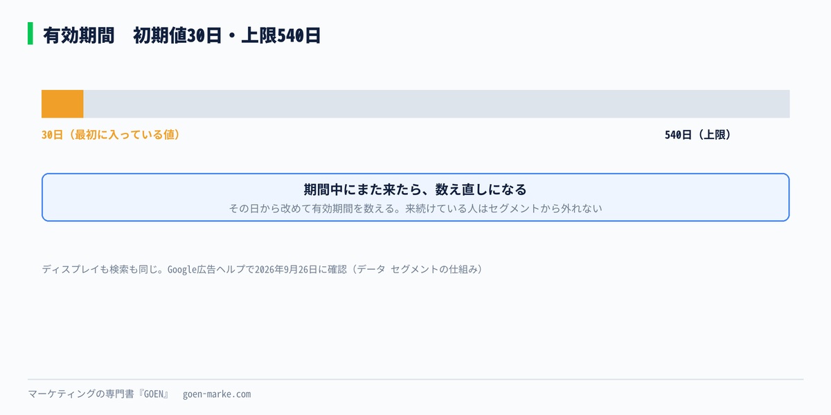 有効期間の初期値30日と上限540日、再訪でカウントがやり直しになる仕組みを示した自作図解