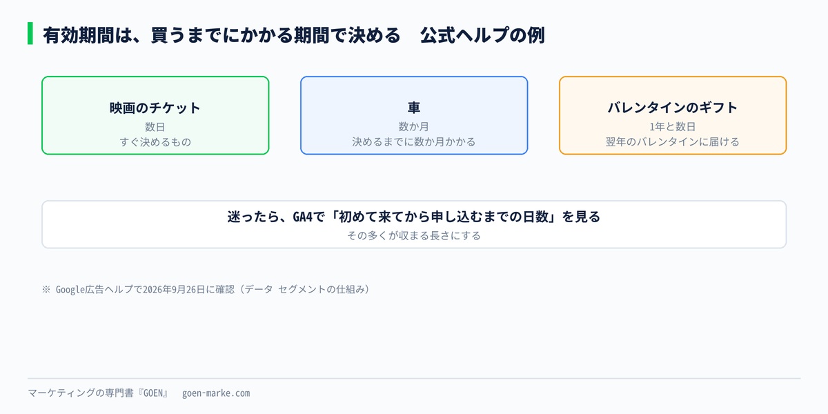 映画のチケット、車、バレンタインのギフトの3つの例で、検討期間と有効期間の関係を示した自作図解