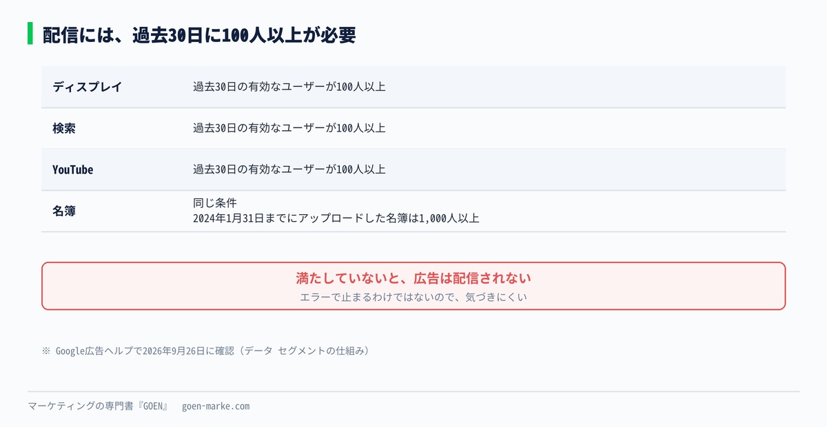 ディスプレイ、検索、YouTubeそれぞれで、過去30日の有効な人数が100人以上必要だと示した自作図解