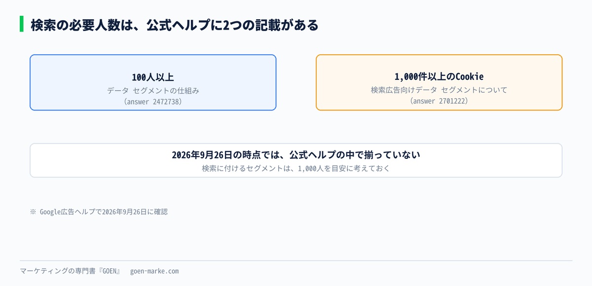 検索向けの必要人数について、公式ヘルプの2つのページで100と1,000の記載が並んでいることを示した自作図解