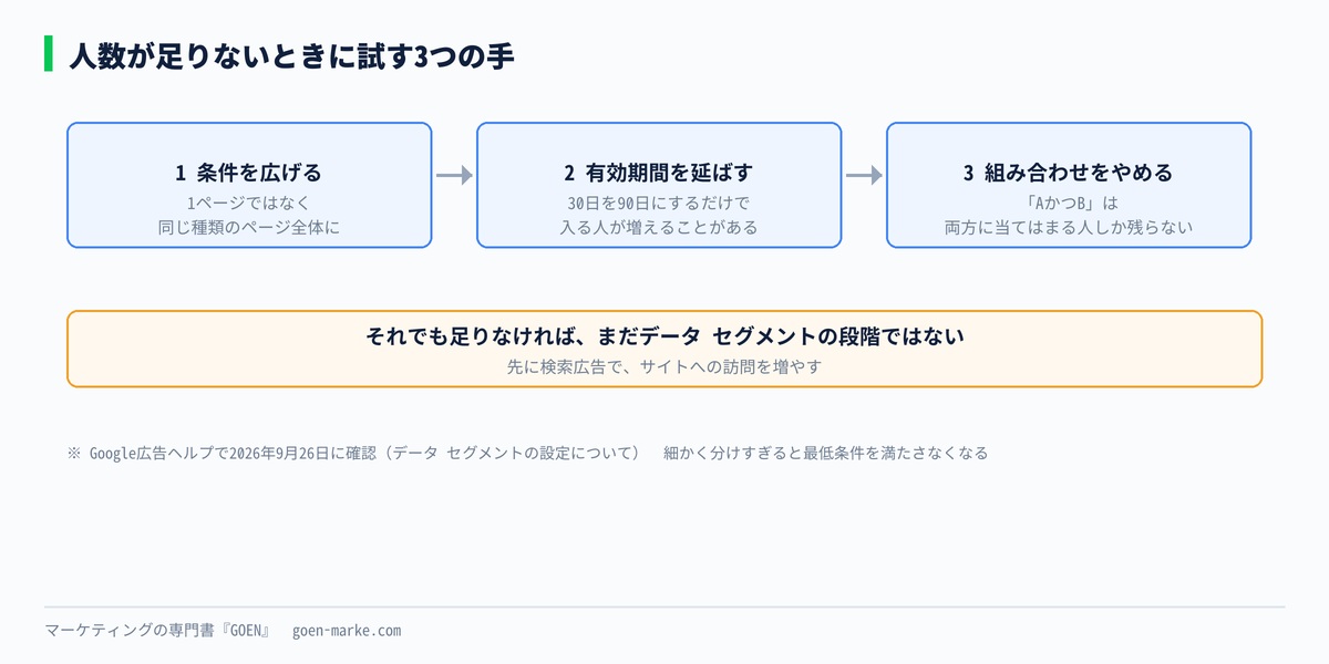人数が足りないときに、条件を広げる、期間を延ばす、組み合わせをやめる、の3つを順に試す流れを示した自作図解