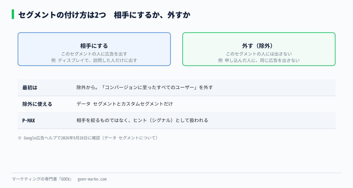セグメントを相手として付ける使い方と、外す相手として付ける使い方を並べた自作図解