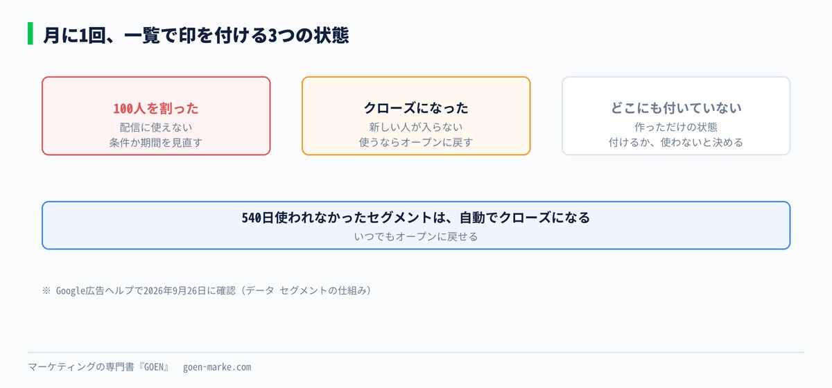 月に1回の見直しで印を付ける3つの状態を並べた自作図解