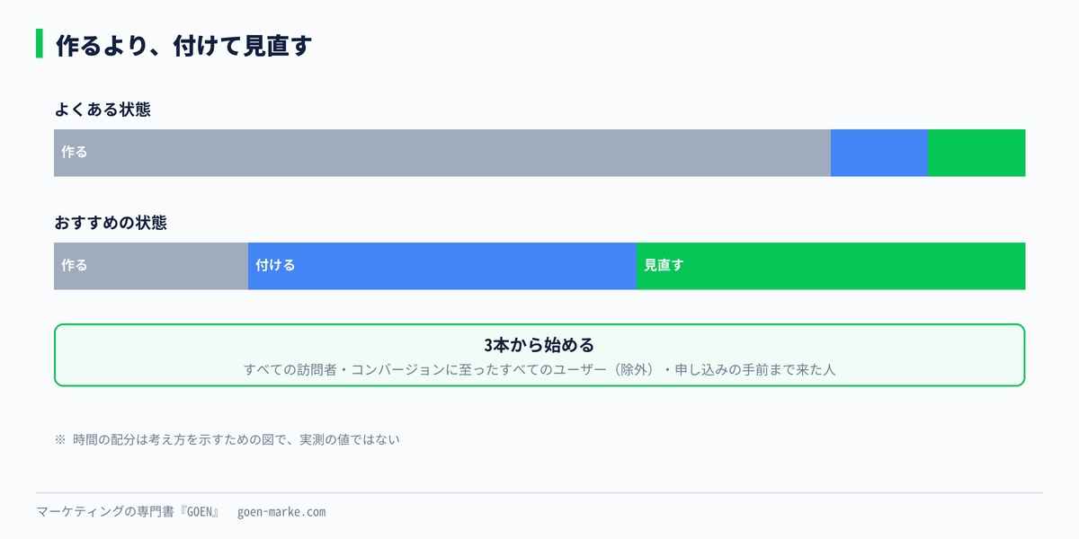 作る、付ける、見直すの3つに使う時間の配分を、よくある状態とおすすめの状態で比べた自作図解