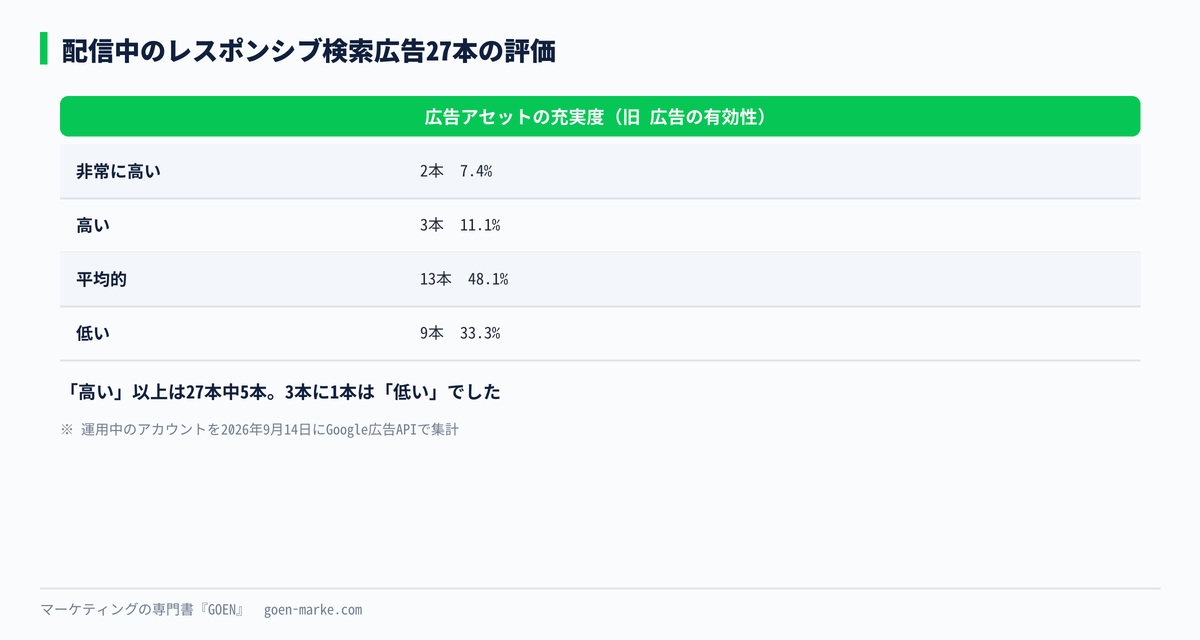 配信中のレスポンシブ検索広告27本の評価の内訳