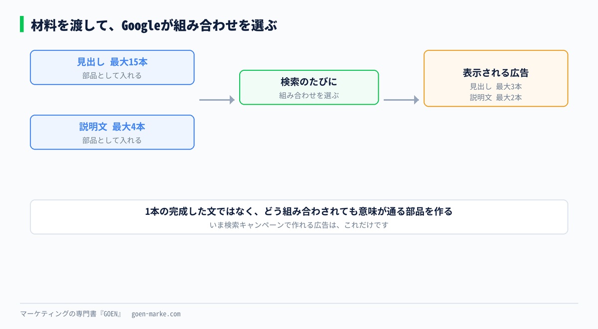 入れた見出しと説明文から、検索ごとに組み合わせが選ばれる仕組みの自作図解