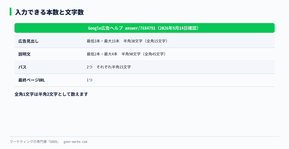 見出しと説明文とパスの本数と文字数を並べた自作図解