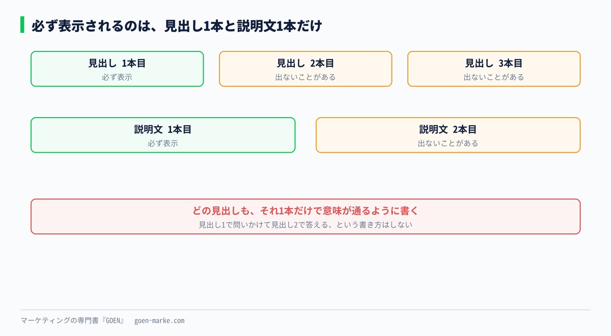 必ず表示される位置と、表示されないことがある位置を示した自作図解