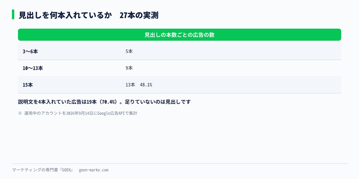 見出しの本数ごとの広告の数を並べた自作図解