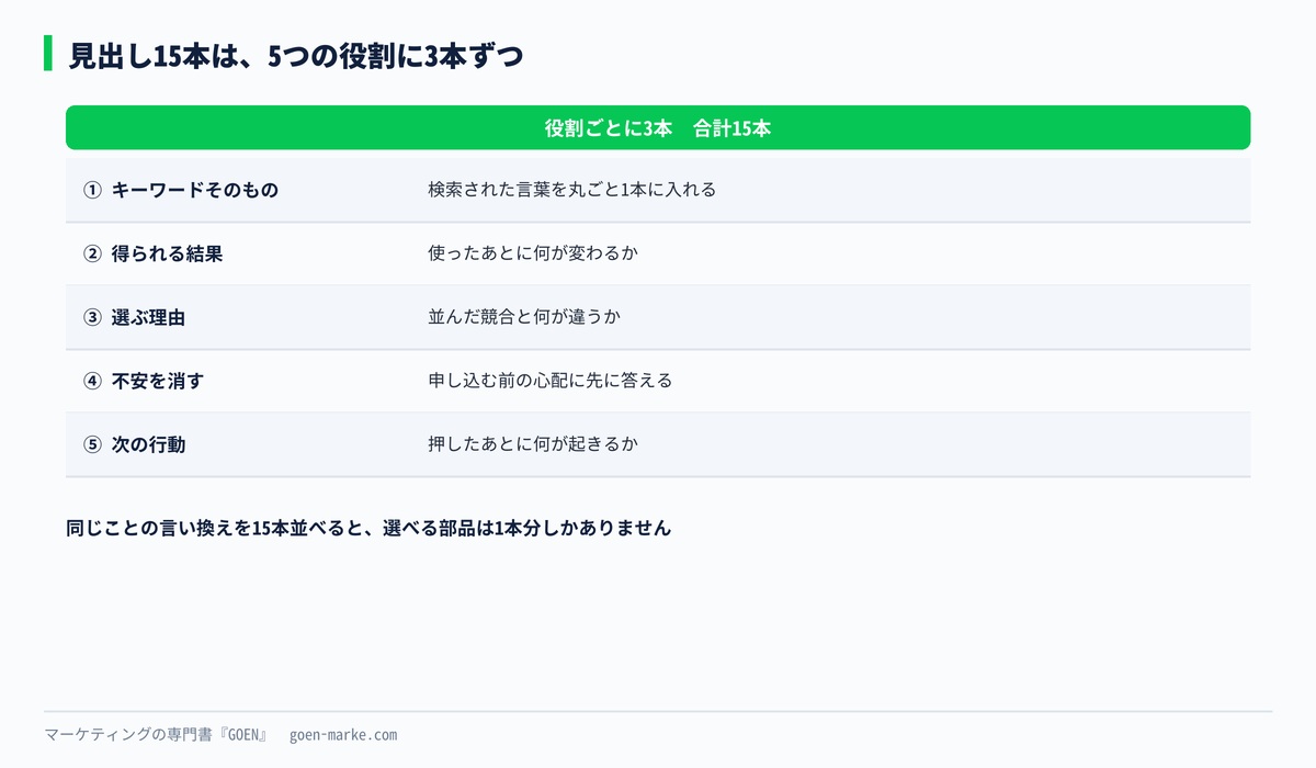 見出し15本を5つの役割に3本ずつ割り振った自作図解