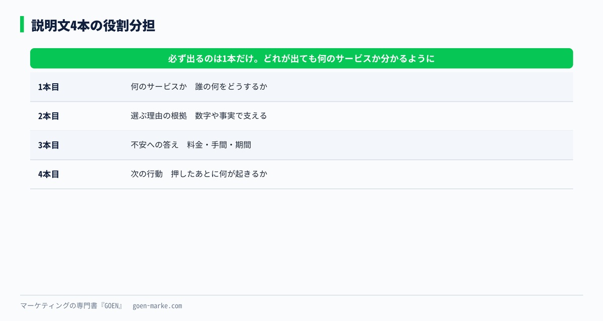 説明文4本の役割分担を示した自作図解