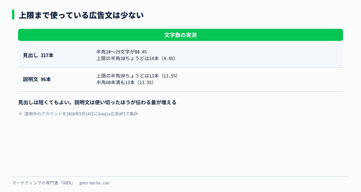 見出しと説明文の文字数の分布を示した自作図解