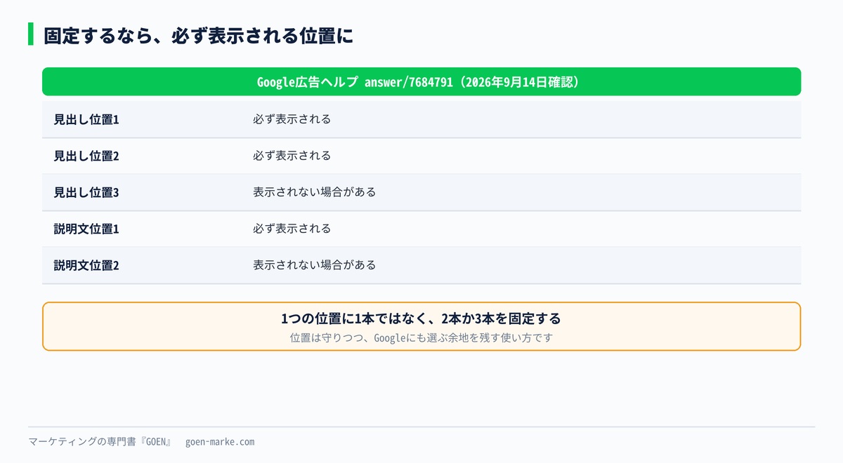 ピン留めした位置と、表示されない場合がある位置を示した自作図解