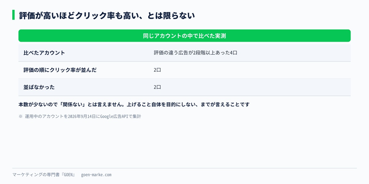評価とクリック率が順番どおりに並んだアカウントの数を示した自作図解