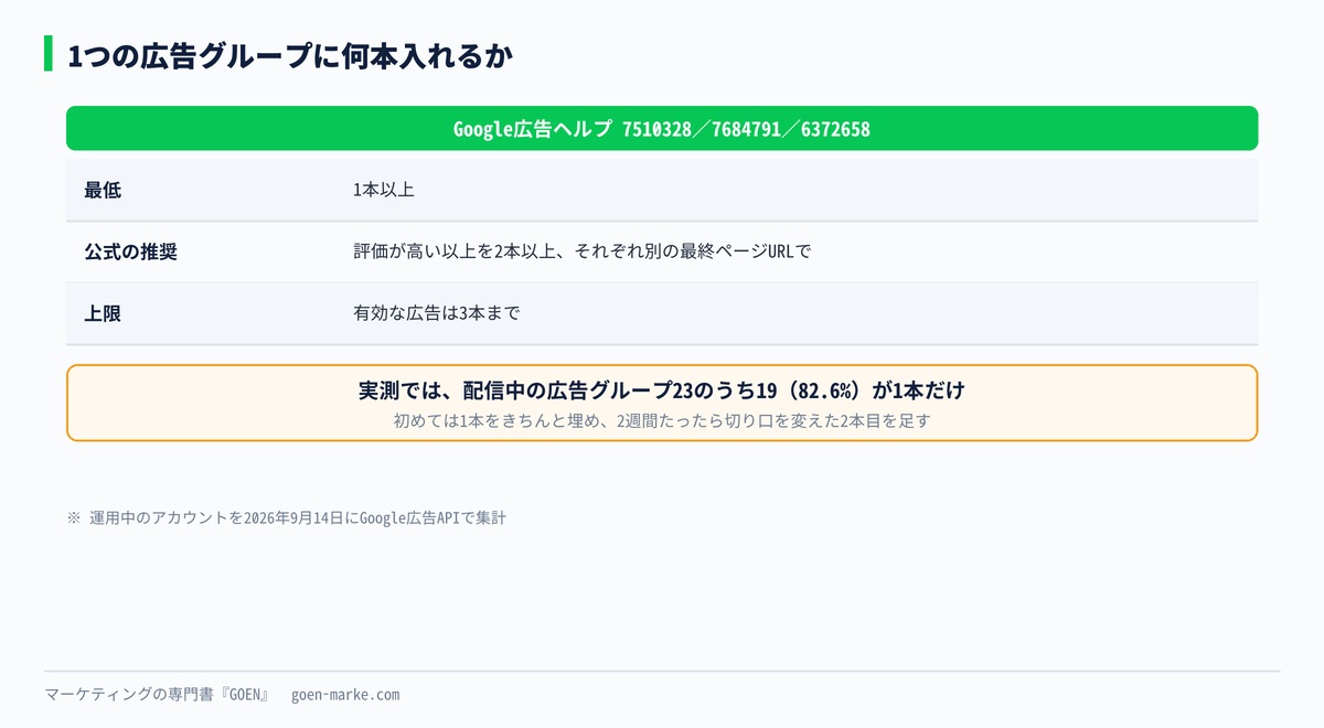 1つの広告グループに入れる本数の、上限と推奨と最低の自作図解