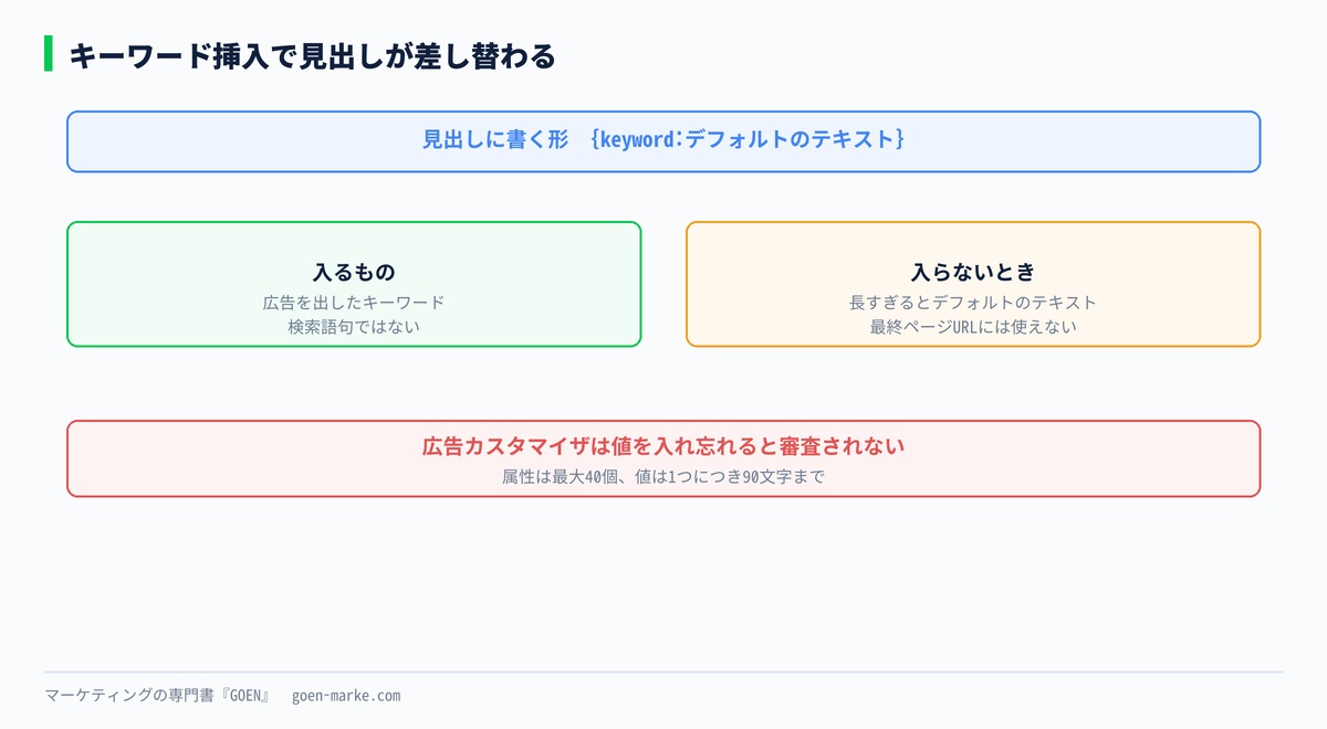 キーワード挿入で見出しが差し替わる仕組みの自作図解