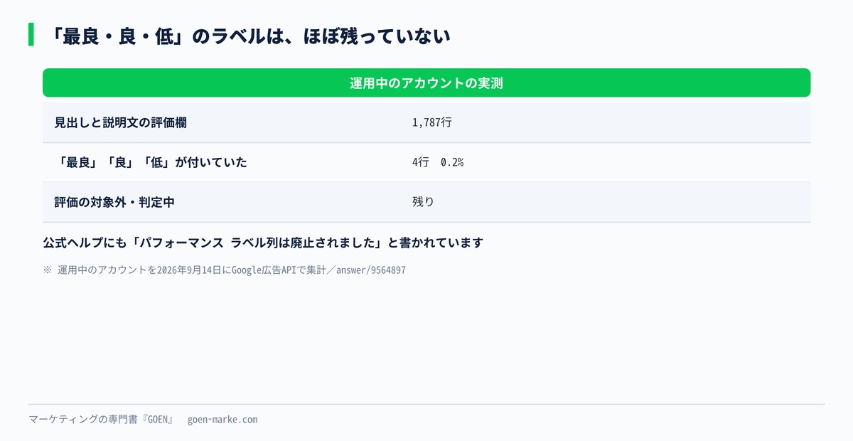 見出しと説明文1,787行に付いていたラベルの内訳