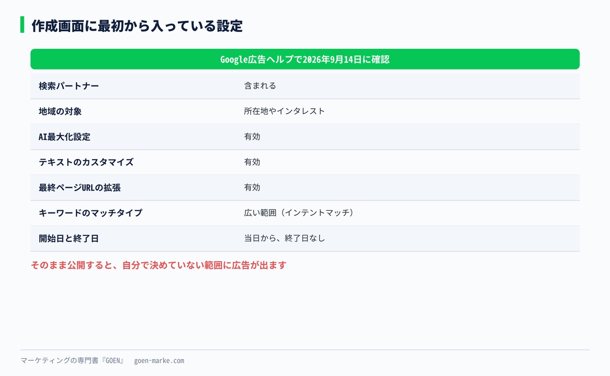検索キャンペーンを作るときに、最初から入っている設定の一覧