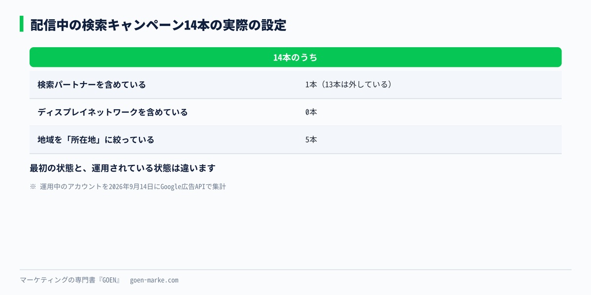 配信中の検索キャンペーン14本で、最初の設定から変えていた数