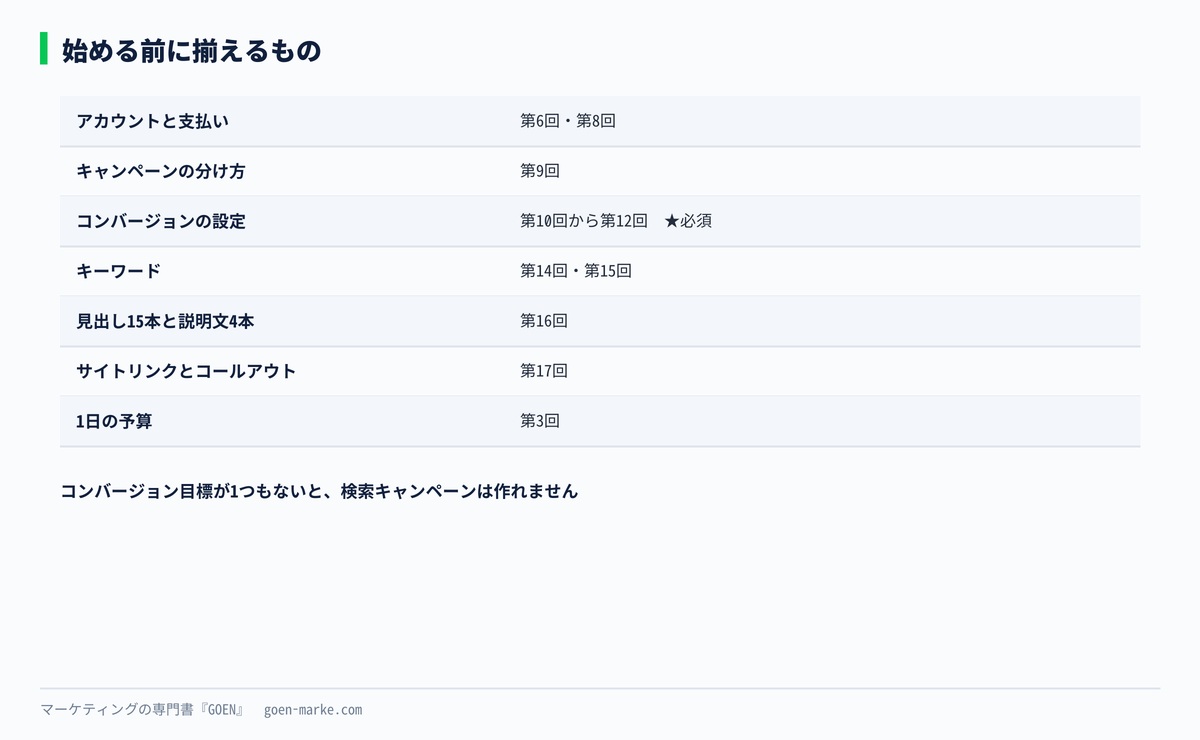 作成を始める前に揃えておくものと、それを作った回の一覧