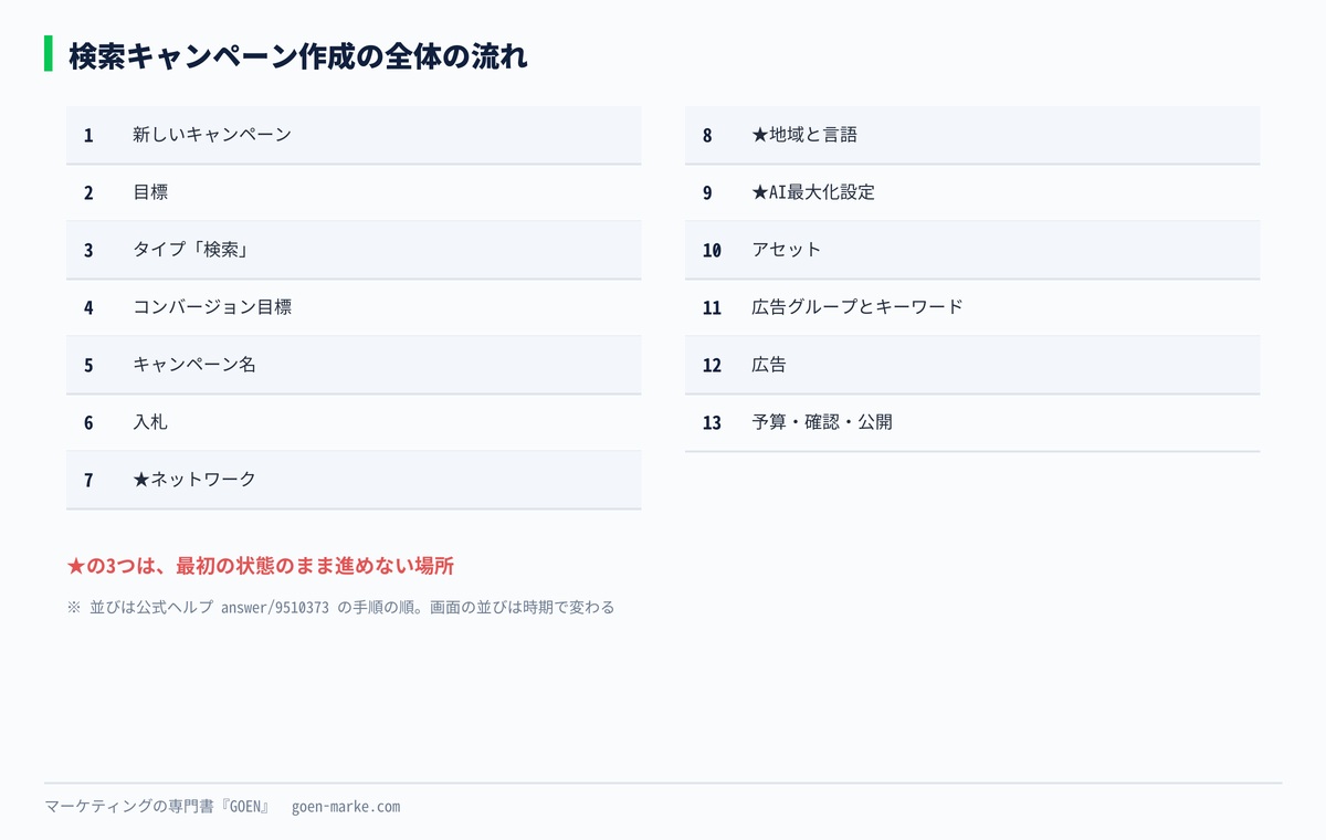 検索キャンペーン作成の全体の流れを13の手順で示した自作図解