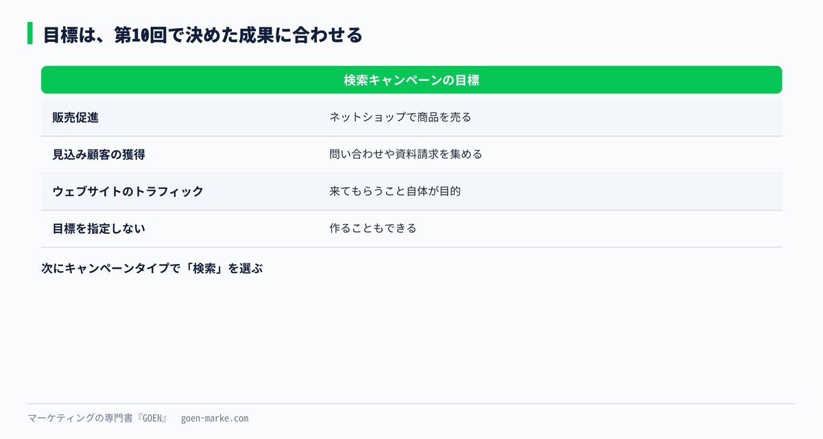 目標の選択肢とキャンペーンタイプの選び方の自作図解