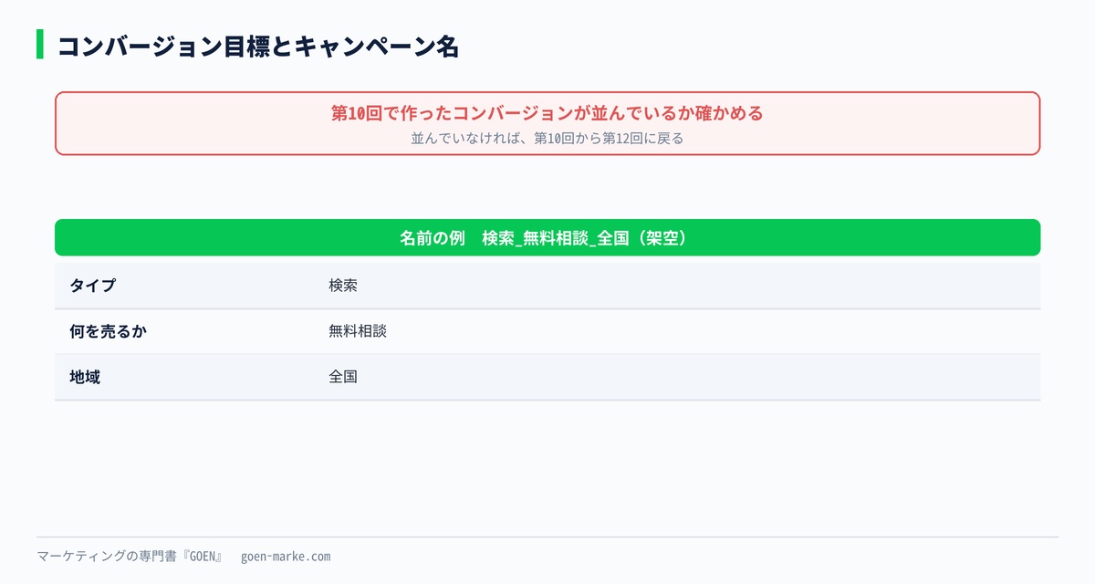 コンバージョン目標の確認とキャンペーン名の付け方の自作図解