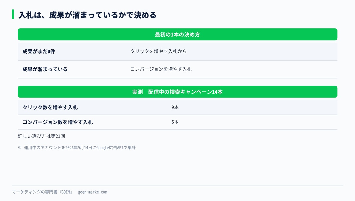入札の5つの選択肢と、この講座で最初に選ぶものの自作図解
