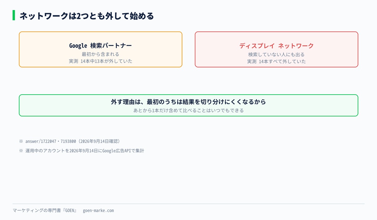検索パートナーとディスプレイネットワークの違いと、最初に外す理由の自作図解